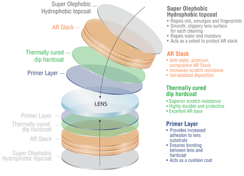 Anti-reflective coating layer stack diagram — multi-layer treatment on both sides of the lens